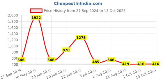 myntra.com NOY Marvel Makeup Combo - Flawless Fusion For Stunning Looks - Combo No. 1131 noy Price History Graph from 27 Sep 2024 to 12 Oct 2025