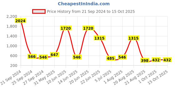 myntra.com NOY Marvel Makeup Combo - Flawless Fusion For Stunning Looks - Combo No 1453 noy Price History Graph from 21 Sep 2024 to 15 Oct 2025