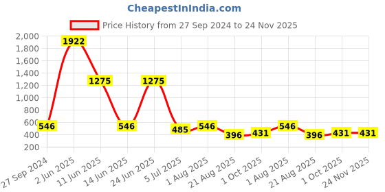 myntra.com NOY Marvel Makeup Combo - Flawless Fusion For Stunning Looks - Combo No. 1531 noy Price History Graph from 27 Sep 2024 to 24 Nov 2025