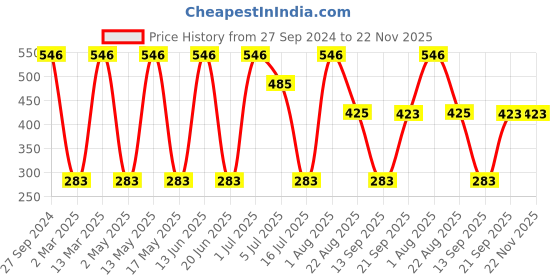myntra.com NOY Marvel Makeup Combo - Flawless Fusion For Stunning Looks - Combo No 253 noy Price History Graph from 27 Sep 2024 to 22 Nov 2025