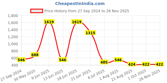 myntra.com NOY Marvel Makeup Combo - Flawless Fusion For Stunning Looks - Combo No.131 noy Price History Graph from 27 Sep 2024 to 24 Nov 2025