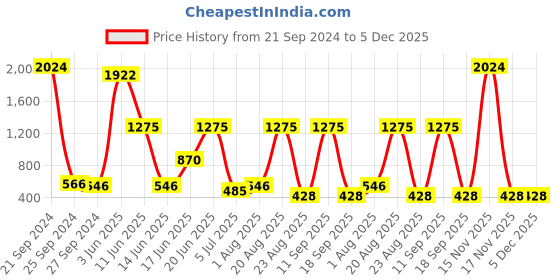 myntra.com NOY Marvel Makeup Combo- Luxurious Beauty Pairings For Glam - Combo No 393 noy Price History Graph from 21 Sep 2024 to 5 Dec 2025
