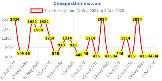 myntra.com NOY Marvel Makeup Combo - Seamless Blend Of Beauty Essentials - Combo No 592 noy Price History Graph from 22 Sep 2024 to 3 Dec 2025