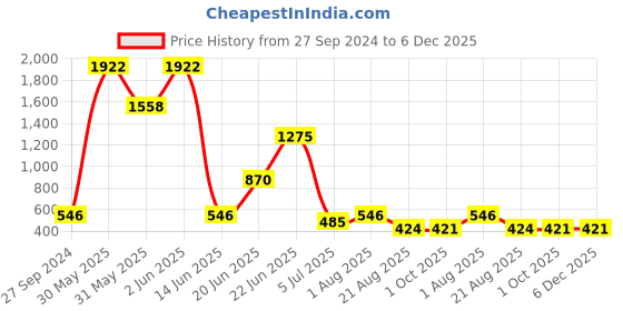 myntra.com NOY Marvel Makeup Combo - Stunning Combination For Beauty Marvels - Combo No. 1193 noy Price History Graph from 27 Sep 2024 to 5 Dec 2025