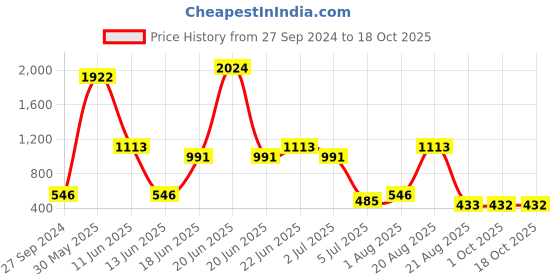 myntra.com NOY Marvel Makeup Combo - Stunning Combination For Beauty Marvels - Combo No. 332 noy Price History Graph from 27 Sep 2024 to 17 Oct 2025