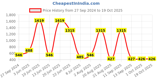 myntra.com NOY Marvel Makeup Combo - Stunning Combination For Beauty Marvels - Combo No 454 noy Price History Graph from 27 Sep 2024 to 18 Oct 2025