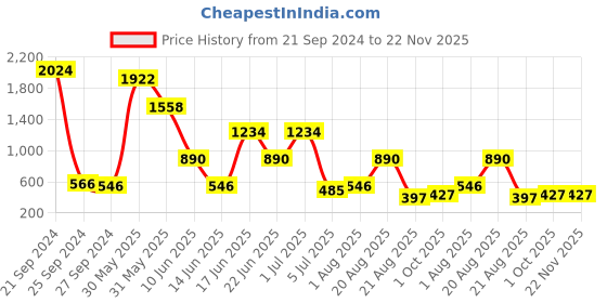 myntra.com NOY Maven 15Pcs Makeup Combo-Expertly Curated Beauty Mastery- Combo No 1455 noy Price History Graph from 21 Sep 2024 to 22 Nov 2025