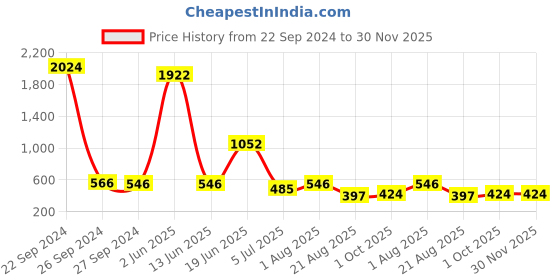 myntra.com NOY Maven Makeup Combo - Expertly Curated Beauty Mastery - 1533 noy Price History Graph from 22 Sep 2024 to 29 Nov 2025