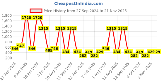 myntra.com NOY Maven Makeup Combo - Expertly Curated Beauty Mastery - Combo No. 255 noy Price History Graph from 27 Sep 2024 to 20 Nov 2025