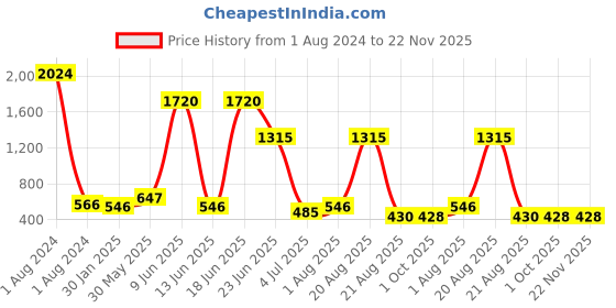 myntra.com NOY Maven Makeup Combo - Expertly Curated Beauty Mastery - Combo No 333 noy Price History Graph from 1 Aug 2024 to 22 Nov 2025