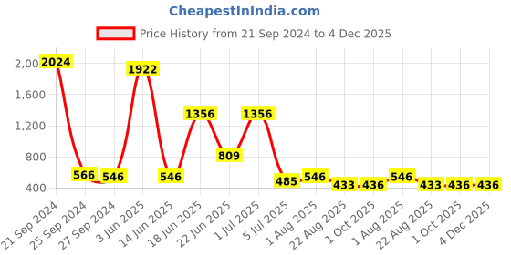 myntra.com NOY Maven Makeup Combo - Expertly Curated Beauty Mastery - Combo No. 394 noy Price History Graph from 21 Sep 2024 to 4 Dec 2025