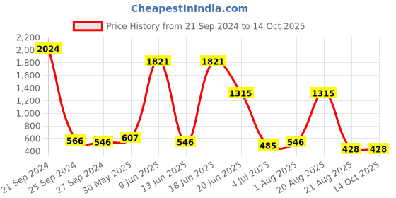 myntra.com NOY Maven Makeup Combo - Expertly Curated Beauty Mastery  - Combo No 455 noy Price History Graph from 21 Sep 2024 to 14 Oct 2025