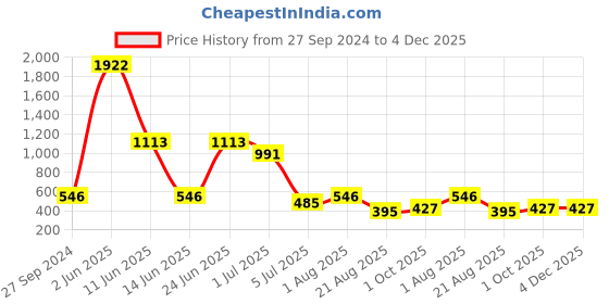 myntra.com NOY Maven Makeup Combo - Master The Art Of Stunning Beauty - Combo No. 1534 noy Price History Graph from 27 Sep 2024 to 4 Dec 2025
