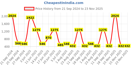 myntra.com NOY Maven Makeup Combo - Master The Art Of Stunning Beauty - Combo No 256 noy Price History Graph from 21 Sep 2024 to 22 Nov 2025