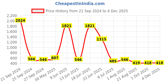 myntra.com NOY Maven Makeup Combo - Master The Art Of Stunning Beauty - Combo No.  334 noy Price History Graph from 21 Sep 2024 to 4 Dec 2025