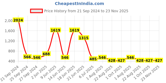 myntra.com NOY Maven Makeup Combo - Master The Art Of Stunning Beauty - Combo No. 456 noy Price History Graph from 21 Sep 2024 to 22 Nov 2025
