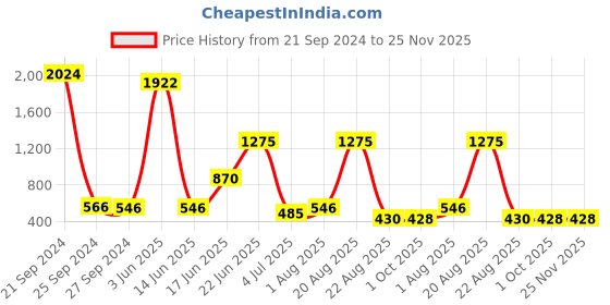 myntra.com NOY Maven Makeup Combo - Master The Art Of Stunning Beauty - Combo No 534 noy Price History Graph from 21 Sep 2024 to 24 Nov 2025