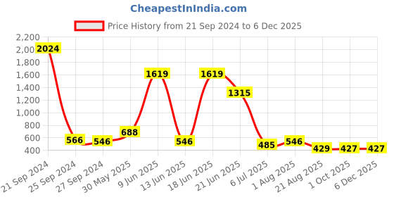 myntra.com NOY Maven Makeup Combo - Master The Art Of Stunning Beauty - Combo No. 595 noy Price History Graph from 21 Sep 2024 to 5 Dec 2025