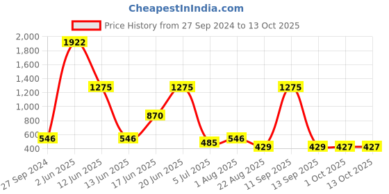 myntra.com NOY Maven Makeup Combo - Seamless Blend Of Beauty Essentials - Combo No 134 noy Price History Graph from 27 Sep 2024 to 13 Oct 2025