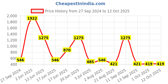 myntra.com NOY Maven Makeup Combo - Seamless Blend Of Beauty Essentials - Combo No 194 noy Price History Graph from 27 Sep 2024 to 11 Oct 2025