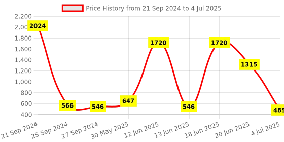 myntra.com NOY Mesmerize Makeup Combo - Captivating Pairing For Mesmerizing Looks - Combo No 1257 noy Price History Graph from 21 Sep 2024 to 4 Jul 2025