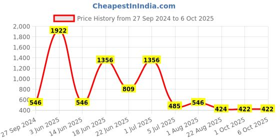 myntra.com NOY Mesmerize Makeup Combo - Captivating Pairing For Mesmerizing Looks - Combo No 535 noy Price History Graph from 27 Sep 2024 to 6 Oct 2025