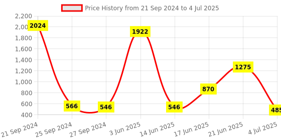 myntra.com NOY Mesmerize Makeup Combo - Captivating Pairing For Mesmerizing Looks - Combo No 596 noy Price History Graph from 21 Sep 2024 to 4 Jul 2025