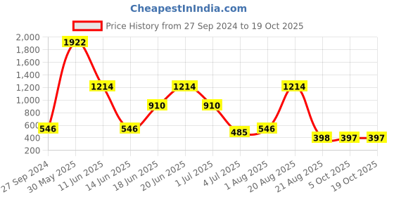 myntra.com NOY Mesmerize Makeup Combo - The Ultimate Beauty Power Duo - Combo No 135 noy Price History Graph from 27 Sep 2024 to 17 Oct 2025