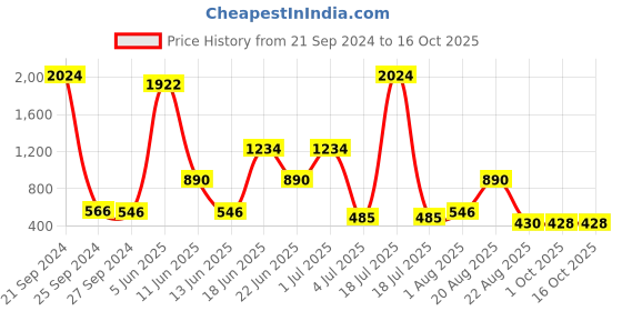 myntra.com NOY Mystique 15P Makeup Combo-Mesmerizing Duo For Enigmatic Beauty - Combo No 1397 noy Price History Graph from 21 Sep 2024 to 16 Oct 2025