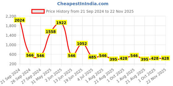 myntra.com NOY Mystique Makeup Combo - Mesmerizing Duo For Enigmatic Beauty - 1536 noy Price History Graph from 21 Sep 2024 to 22 Nov 2025