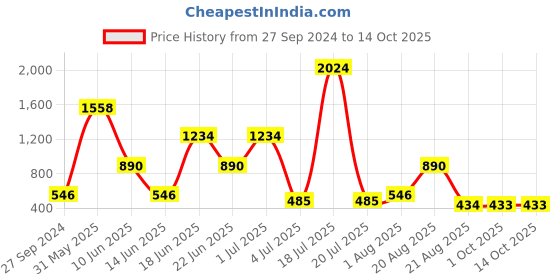 myntra.com NOY Mystique Makeup Combo - Mesmerizing Duo For Enigmatic Beauty - Combo No 1258 noy Price History Graph from 27 Sep 2024 to 14 Oct 2025