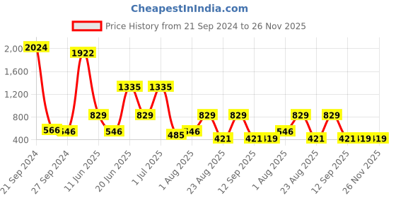 myntra.com NOY Mystique Makeup Combo - Mesmerizing Duo For Enigmatic Beauty - Combo No. 1336 noy Price History Graph from 21 Sep 2024 to 25 Nov 2025