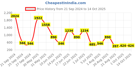 myntra.com NOY Mystique Makeup Combo - Mesmerizing Duo For Enigmatic Beauty - Combo No 1458 noy Price History Graph from 21 Sep 2024 to 14 Oct 2025