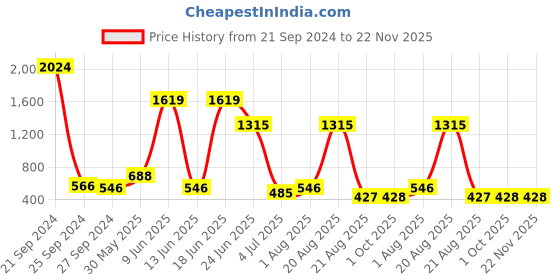 myntra.com NOY Mystique Makeup Combo - Mesmerizing Duo For Enigmatic Beauty - Combo No 258 noy Price History Graph from 21 Sep 2024 to 22 Nov 2025