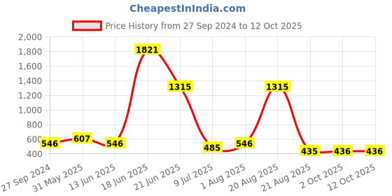 myntra.com NOY Mystique Makeup Combo - Mesmerizing Duo For Enigmatic Beauty - Combo No 336 noy Price History Graph from 27 Sep 2024 to 11 Oct 2025
