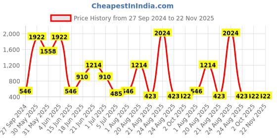myntra.com NOY Mystique Makeup Combo - Seamless Blend Of Beauty Essentials - Combo No 197 noy Price History Graph from 27 Sep 2024 to 22 Nov 2025