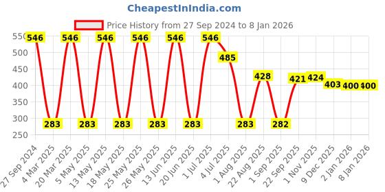 myntra.com NOY Natural Glow Makeup Combo - No. 1422 noy Price History Graph from 27 Sep 2024 to 2 Jan 2026