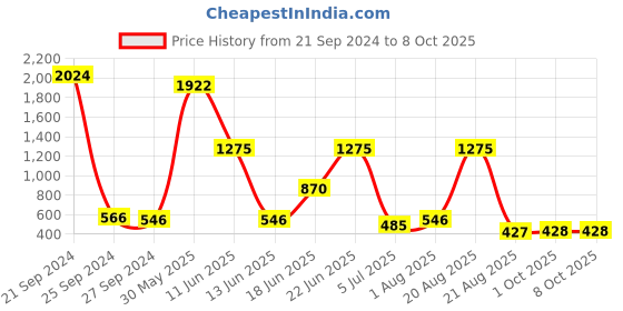 myntra.com NOY Oasis Makeup Combo - Refreshing Pairing For Beauty Revival - Combo No. 137 noy Price History Graph from 21 Sep 2024 to 8 Oct 2025