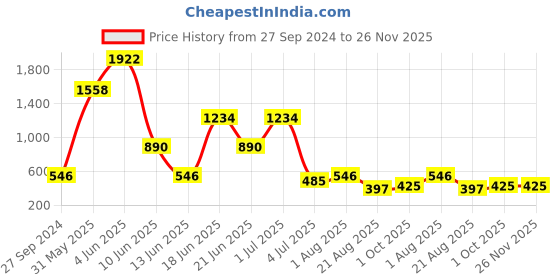 myntra.com NOY Oasis Makeup Combo - Refreshing Pairing For Beauty Revival - Combo No 1459 noy Price History Graph from 27 Sep 2024 to 25 Nov 2025