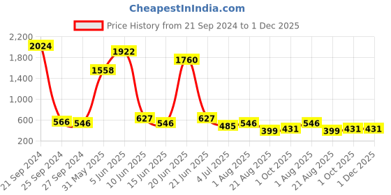 myntra.com NOY Oasis Makeup Combo - Refreshing Pairing For Beauty Revival - Combo No 1537 noy Price History Graph from 21 Sep 2024 to 1 Dec 2025