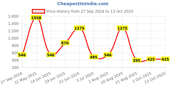 myntra.com NOY Oasis Makeup Combo - Refreshing Pairing For Beauty Revival - Combo No. 1598 noy Price History Graph from 27 Sep 2024 to 13 Oct 2025