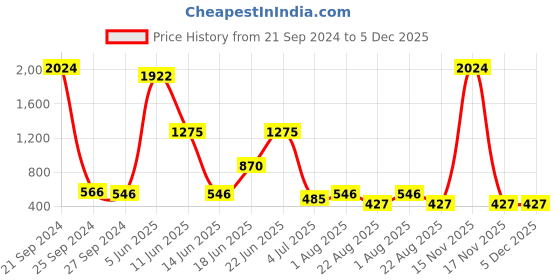 myntra.com NOY Oasis Makeup Combo - Refreshing Pairing For Beauty Revival - Combo No 337 noy Price History Graph from 21 Sep 2024 to 5 Dec 2025