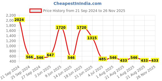 myntra.com NOY Oasis Makeup Combo - Refreshing Pairing For Beauty Revival - Combo No 398 noy Price History Graph from 21 Sep 2024 to 25 Nov 2025