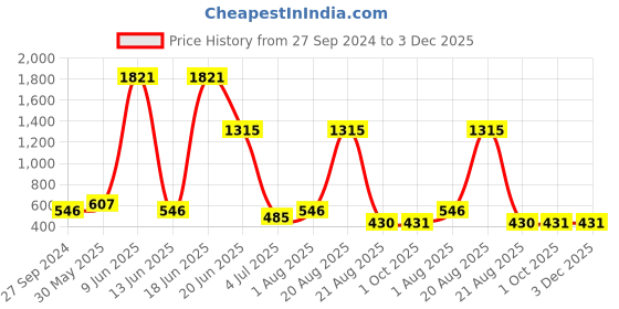 myntra.com NOY Oasis Makeup Combo - Refreshing Pairing For Beauty Revival - Combo No 537 noy Price History Graph from 27 Sep 2024 to 3 Dec 2025