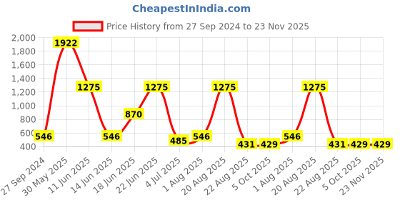 myntra.com NOY Oasis Makeup Combo - Refreshing Pairing For Beauty Revival - Combo No 598 noy Price History Graph from 27 Sep 2024 to 23 Nov 2025