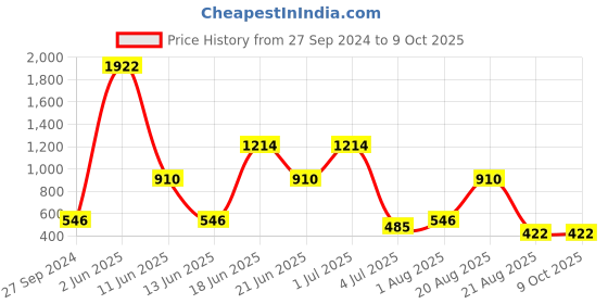 myntra.com NOY Opaline Makeup Combo - Opulent Radiance In Perfect Pairing - Combo No 1260 noy Price History Graph from 27 Sep 2024 to 8 Oct 2025