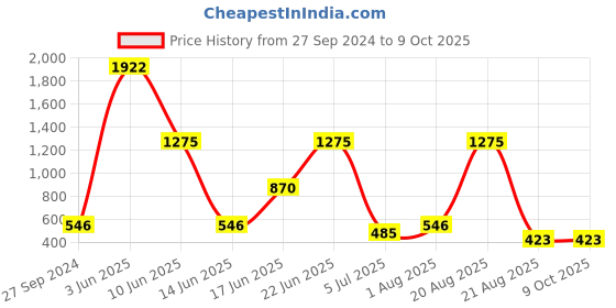 myntra.com NOY Opaline Makeup Combo- Opulent Radiance In Perfect Pairing - Combo No 338 noy Price History Graph from 27 Sep 2024 to 8 Oct 2025