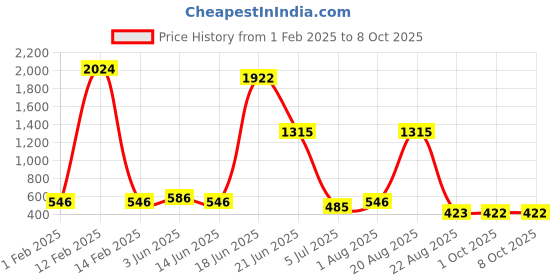 myntra.com NOY Opaline Makeup Combo - Opulent Radiance In Perfect Pairing - Combo No 460 noy Price History Graph from 1 Feb 2025 to 8 Oct 2025