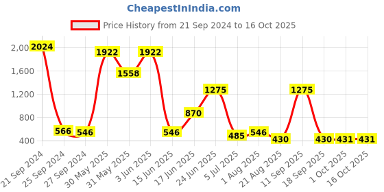 myntra.com NOY Opaline Makeup Combo - Opulent Radiance In Perfect Pairing - Combo No 538 noy Price History Graph from 21 Sep 2024 to 15 Oct 2025