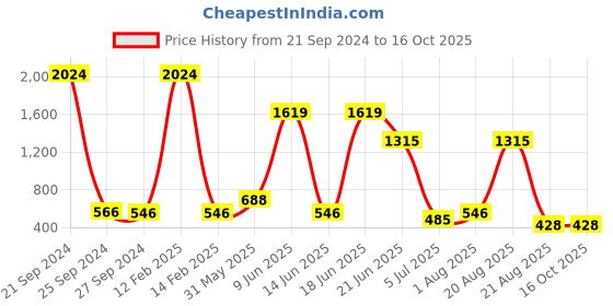 myntra.com NOY Opaline Makeup Combo - Seamless Blend Of Beauty Essentials - Combo No 260 noy Price History Graph from 21 Sep 2024 to 16 Oct 2025